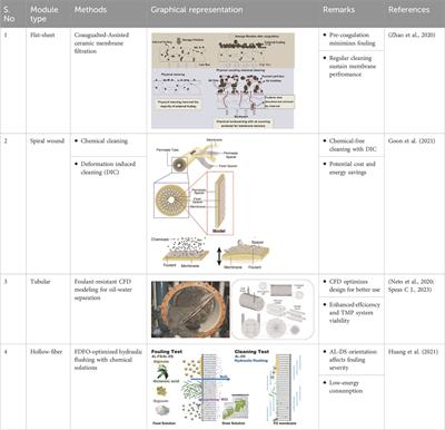 Tuning of polymeric membranes to mitigate fouling and removal of dissolved compounds for wastewater treatment: a Review